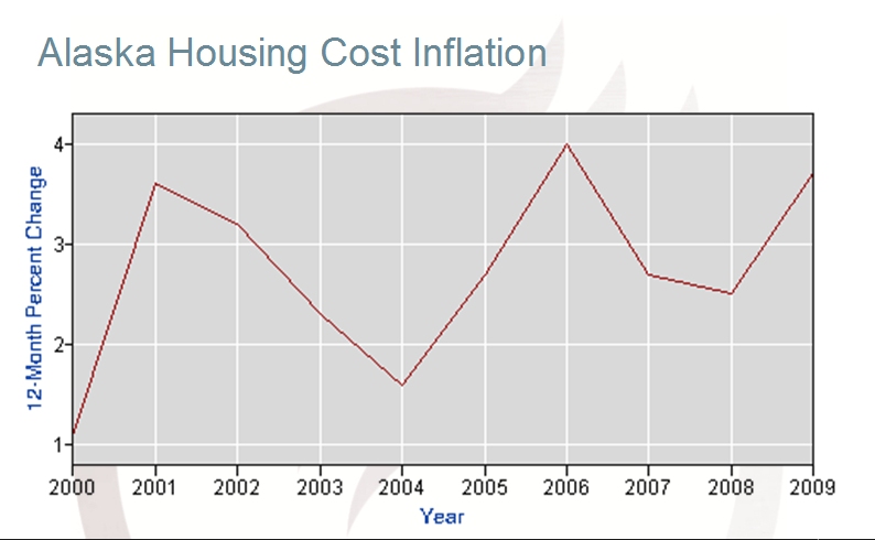 Housing Inflation
